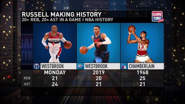 Russell Westbrook is 1 triple-double away from all-time ...